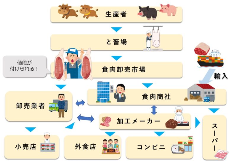 日本でのお肉の流通の概要をまとめた図