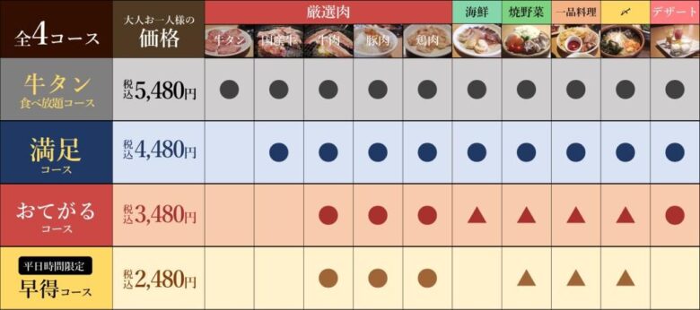 焼肉食べ放題一覧表